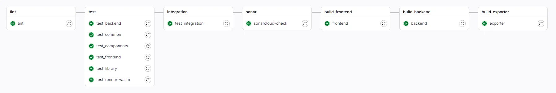 Pipeline GitLab CI/CD Applicatif
