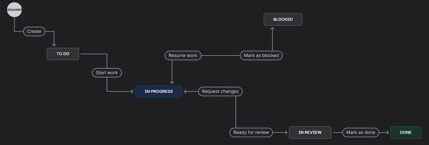 Workflow Jira