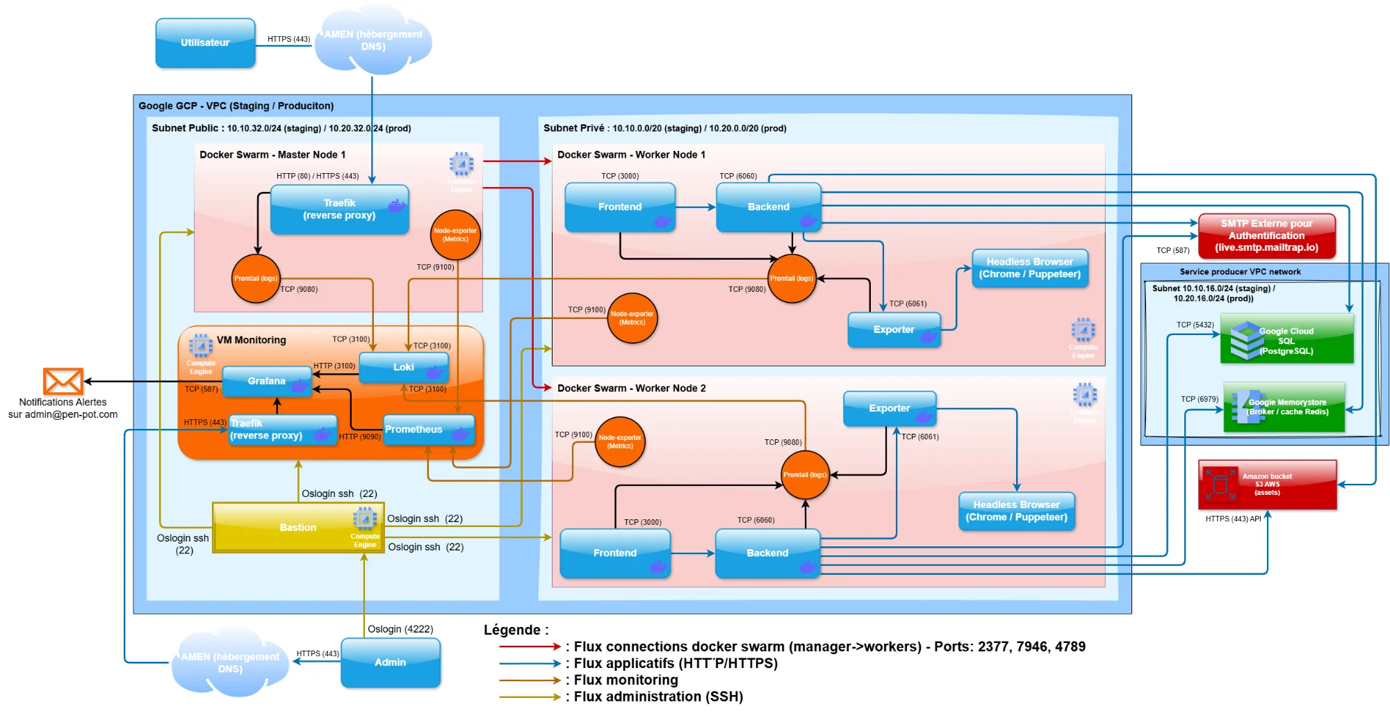 Schéma d'architecture micro détaillé