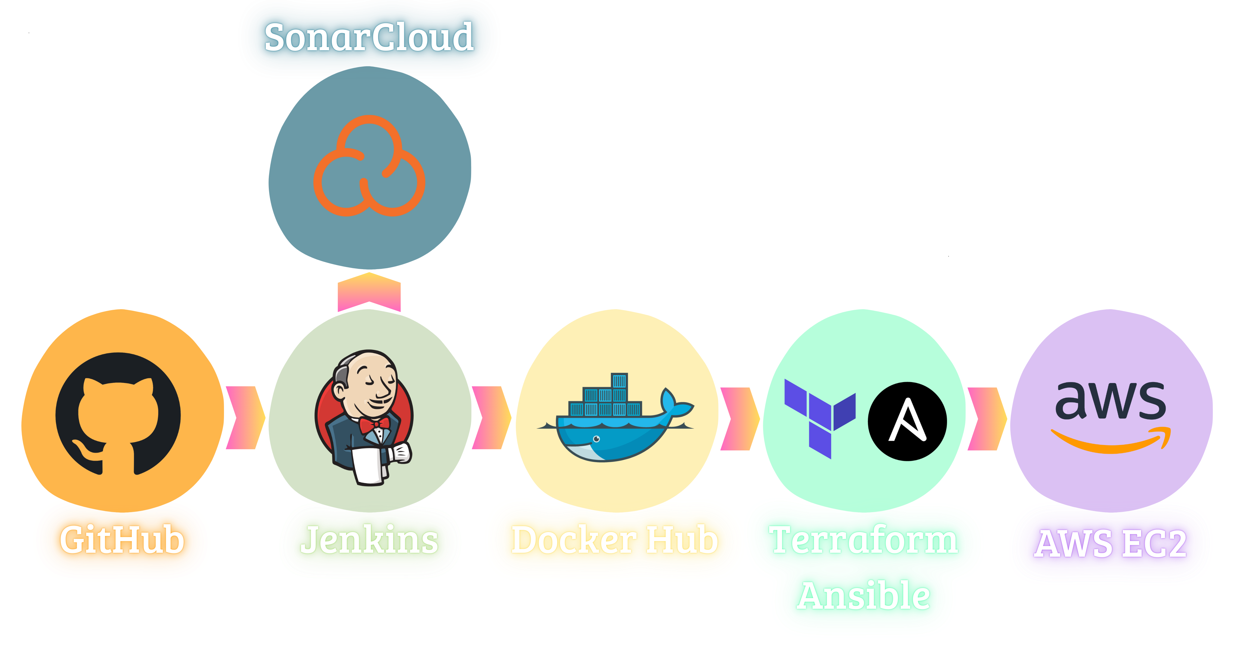 Architecture du Projet 1 (CI/CD → AWS EC2)