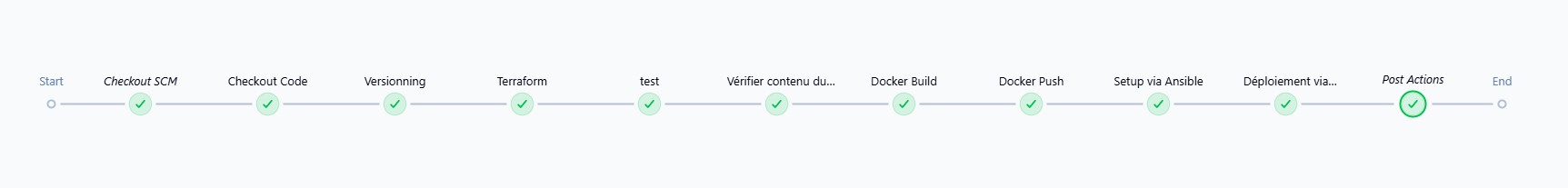 Exécution de la pipeline Jenkins
